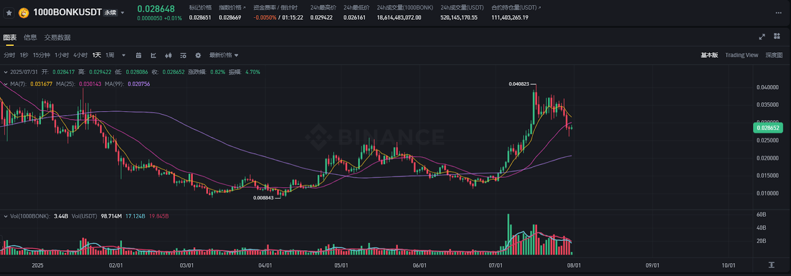 Pump币暴力拉升30%背后：鲸鱼押注、全回购启动与MEME板块轮动