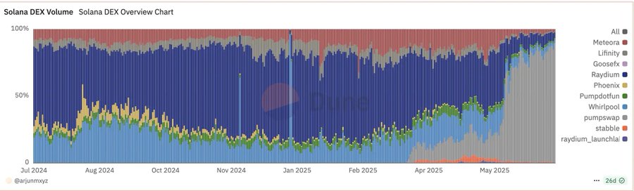 Base提的「内容代币基本面」，为什么让Solana反应这么大？