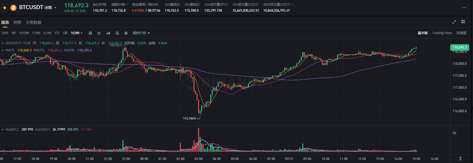 美联储鹰风骤起：9月降息概率暴跌至40%，加密牛市会面临压力测试吗？