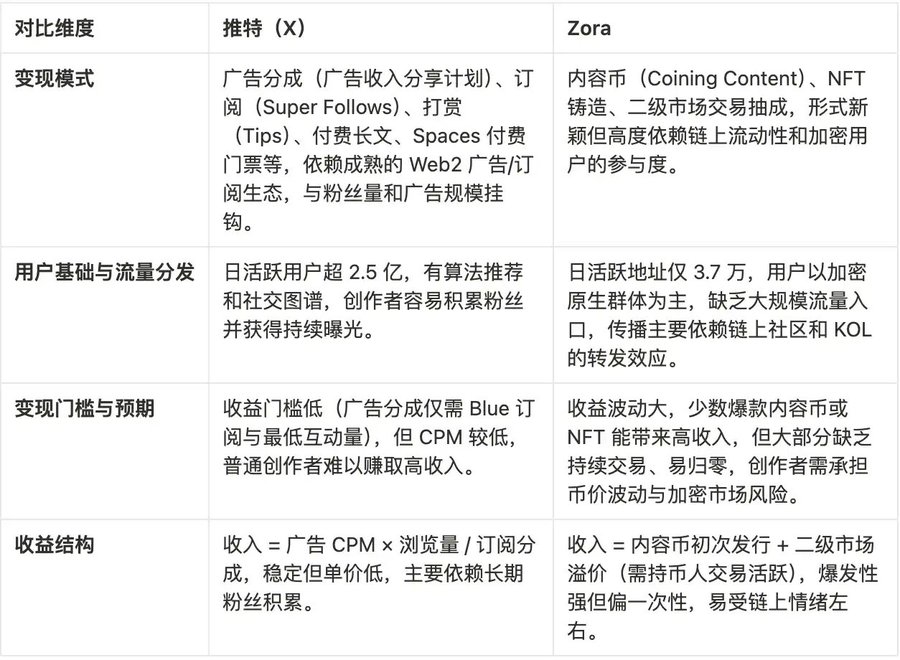Base提的「内容代币基本面」，为什么让Solana反应这么大？
