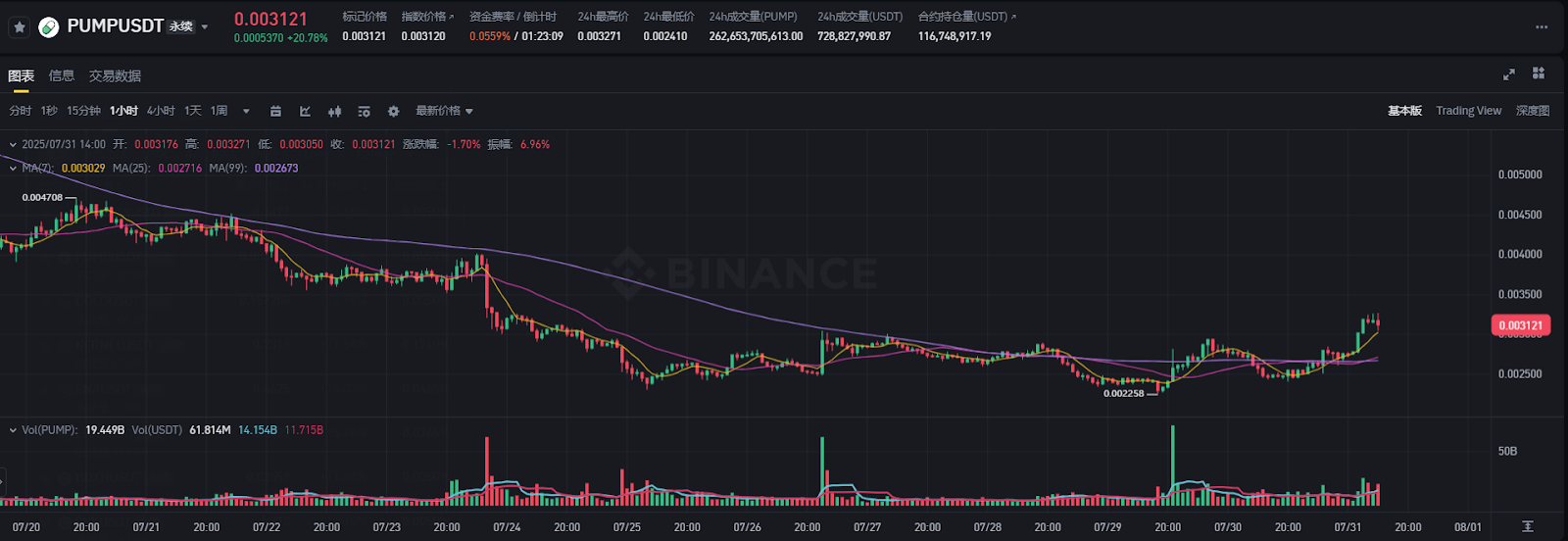 Pump币暴力拉升30%背后：鲸鱼押注、全回购启动与MEME板块轮动