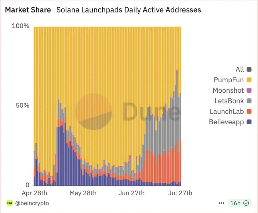 Base提的「内容代币基本面」，为什么让Solana反应这么大？