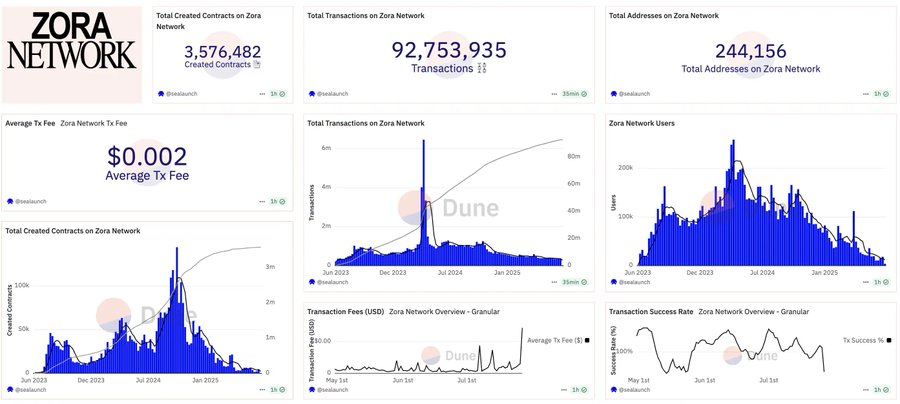 Base提的「内容代币基本面」，为什么让Solana反应这么大？