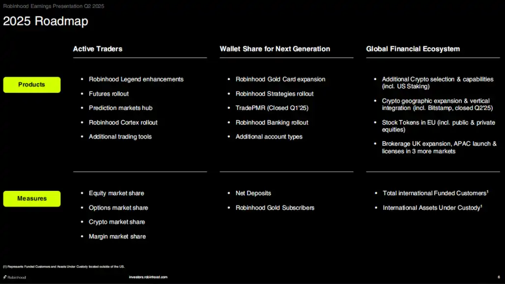 Robinhood Q2财报亮眼：净利润3.86亿美元，主要归功于加密业务