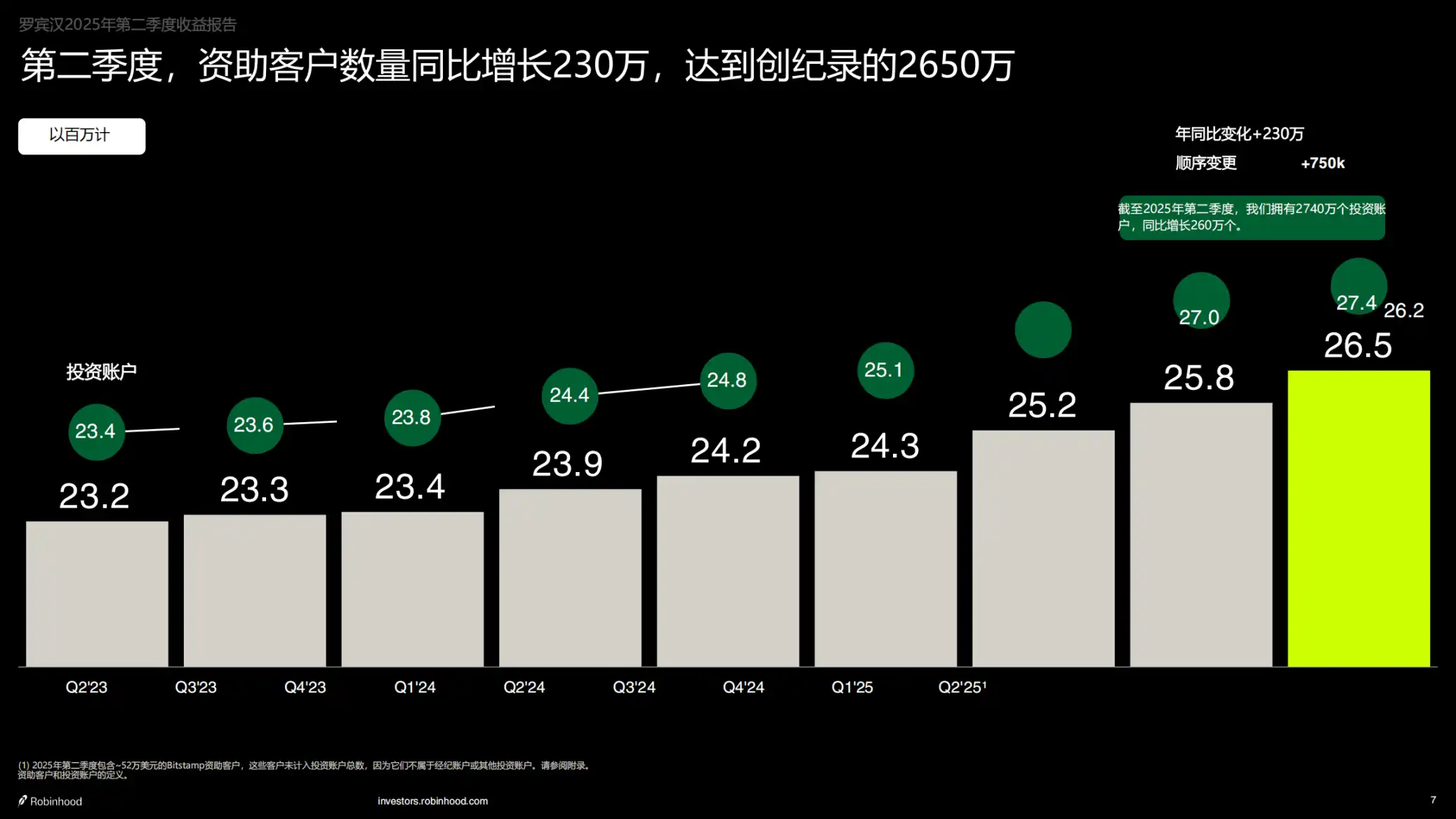 Robinhood Q2财报亮眼：净利润3.86亿美元，主要归功于加密业务