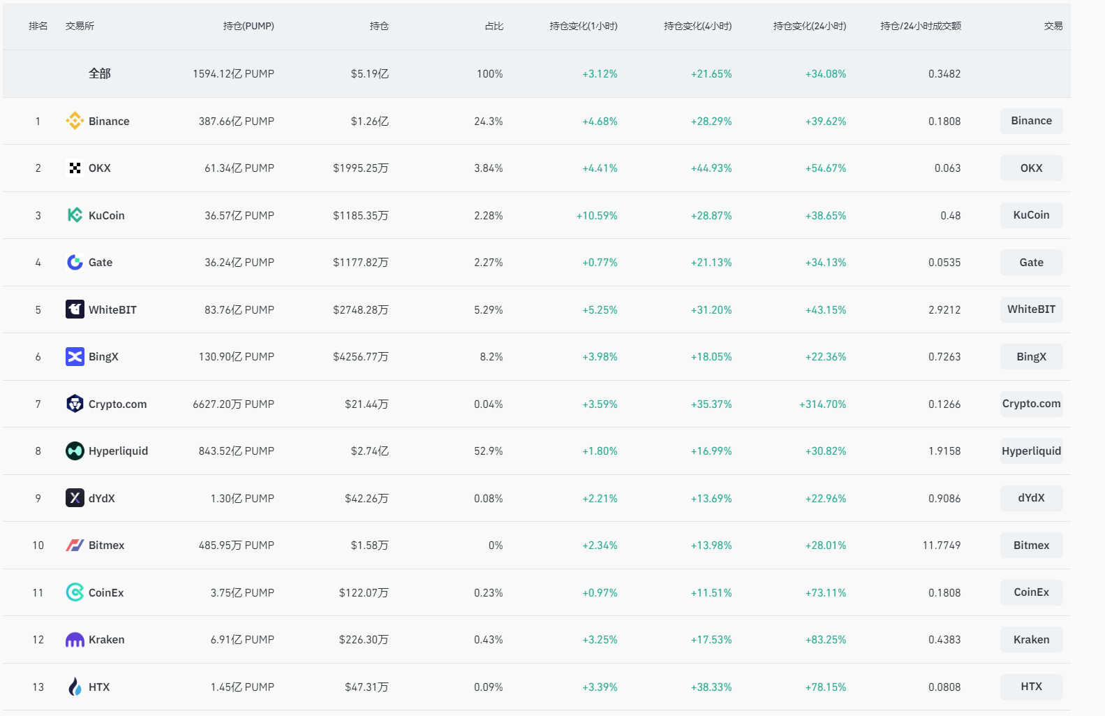 Pump币暴力拉升30%背后：鲸鱼押注、全回购启动与MEME板块轮动