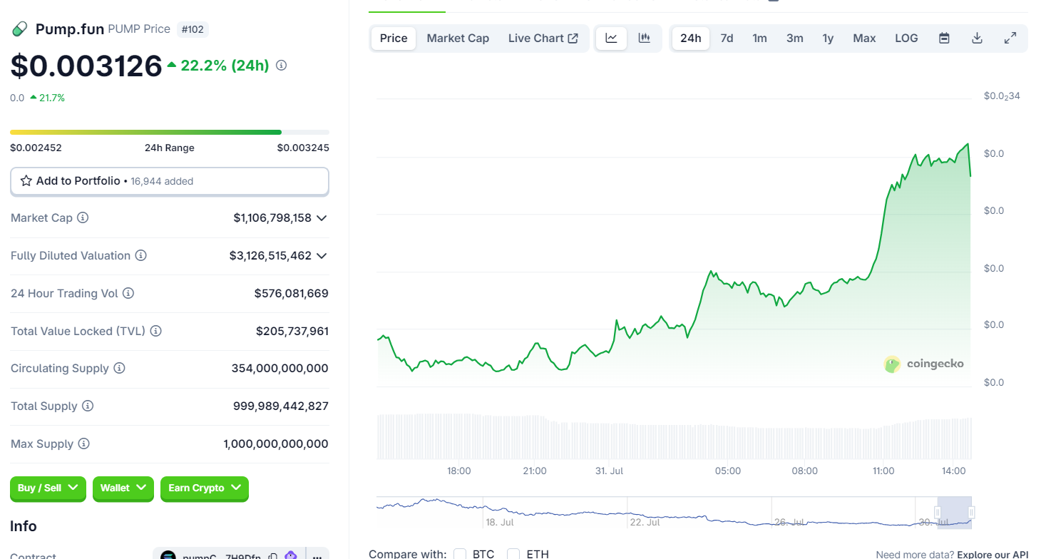 Pump币暴力拉升30%背后：鲸鱼押注、全回购启动与MEME板块轮动