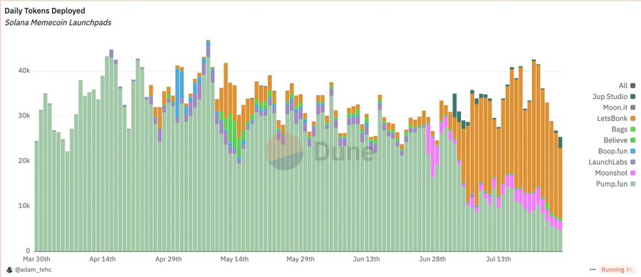 Base提的「内容代币基本面」，为什么让Solana反应这么大？