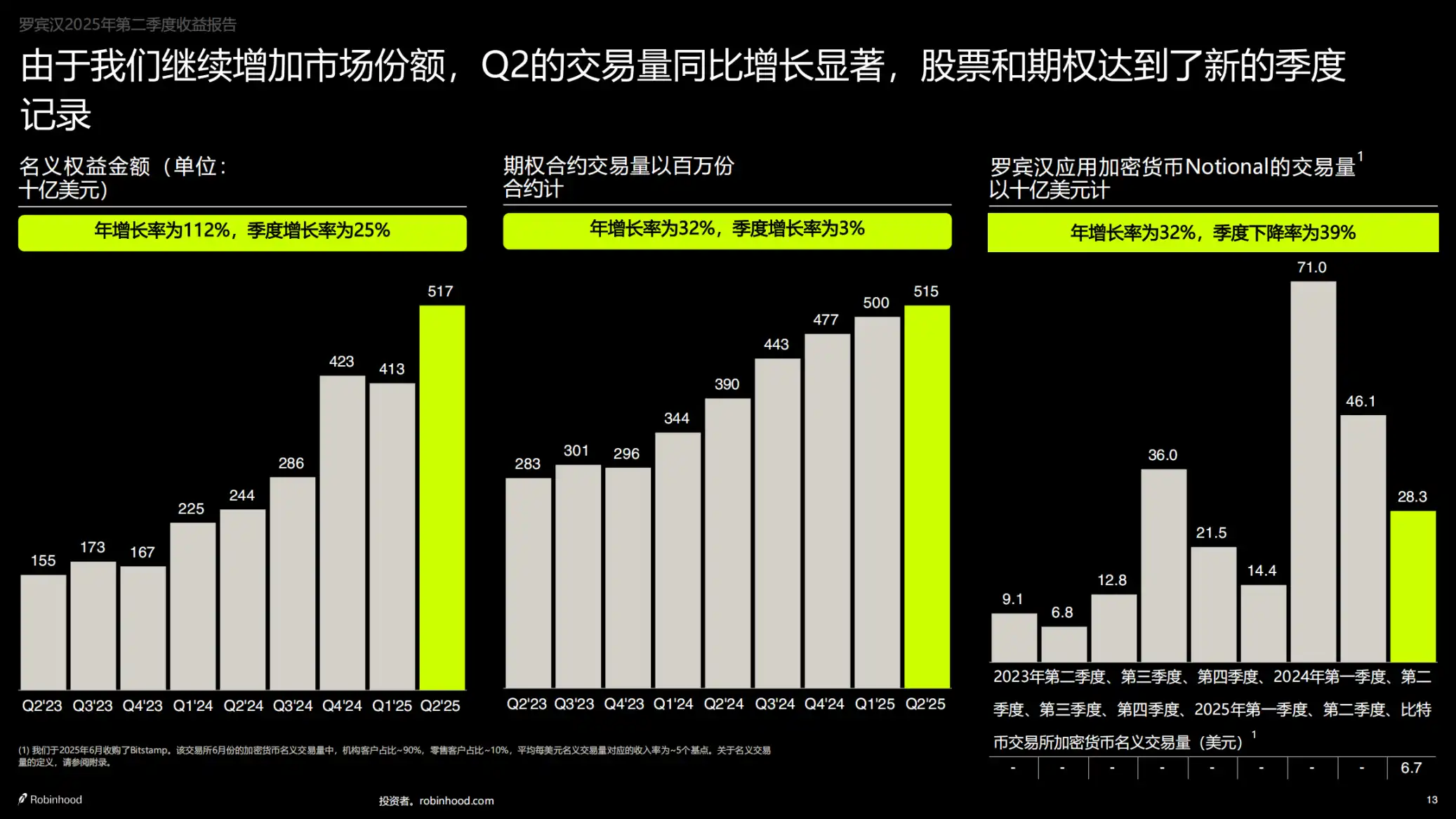 Robinhood Q2财报亮眼：净利润3.86亿美元，主要归功于加密业务