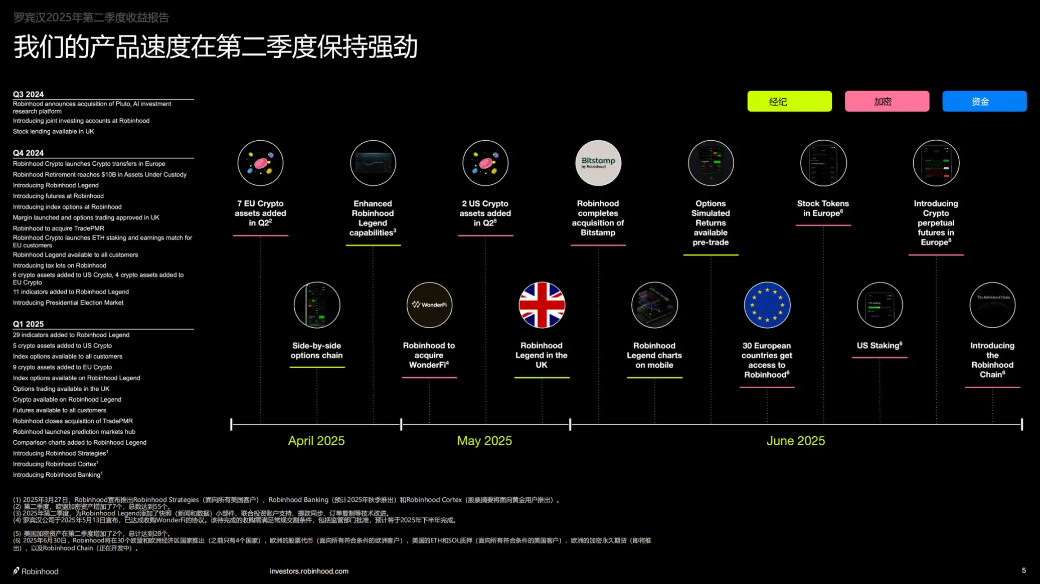 Robinhood Q2财报亮眼：净利润3.86亿美元，主要归功于加密业务