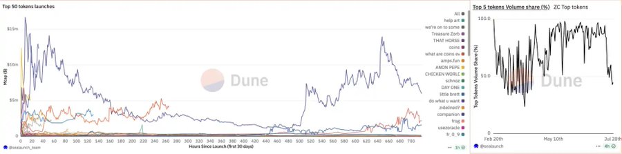 Base提的「内容代币基本面」，为什么让Solana反应这么大？
