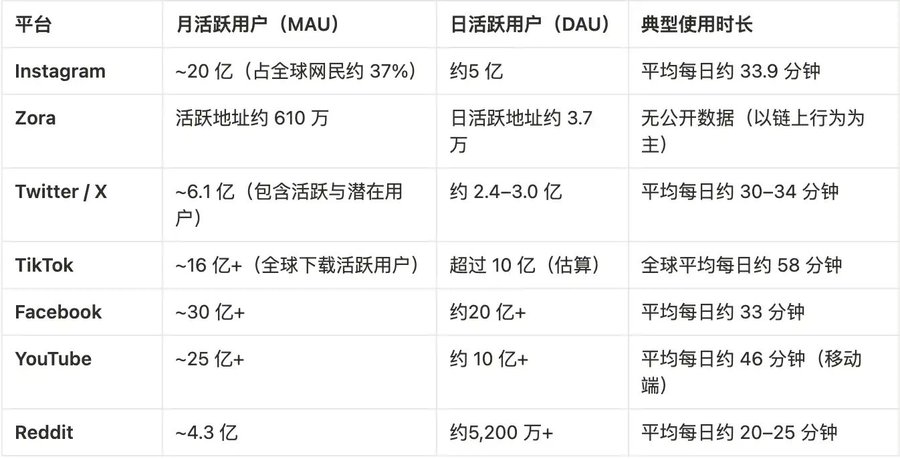 Base提的「内容代币基本面」，为什么让Solana反应这么大？