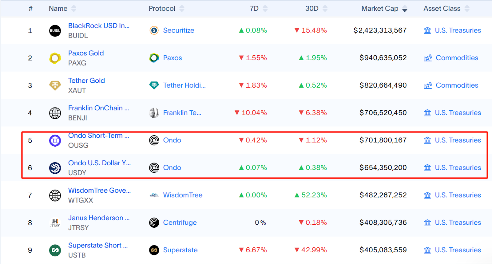 监管会谈、收购牌照、组建联盟：RWA之光Ondo近期动作一览