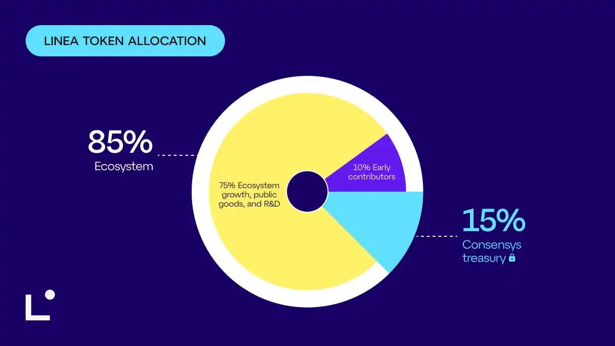 Linea即将TGE，LXP积分门槛和合理估值是多少？