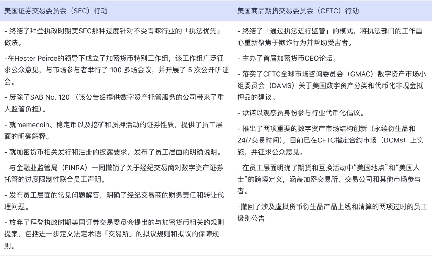 白宫报告藏 100 + 立法建议，更是 Crypto 风向标
