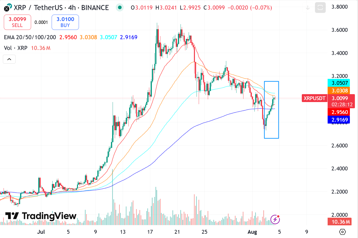 七月涨幅超70%，市值超越百事、贝莱德，XRP的“抗跌体质”是怎么炼成的？