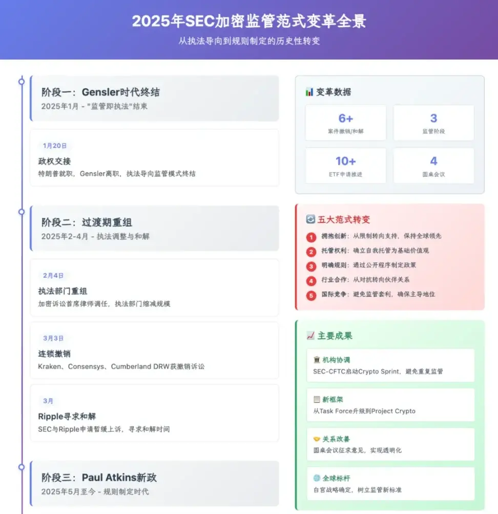 当SEC向加密“投降”，DeFi迎来证券法时刻