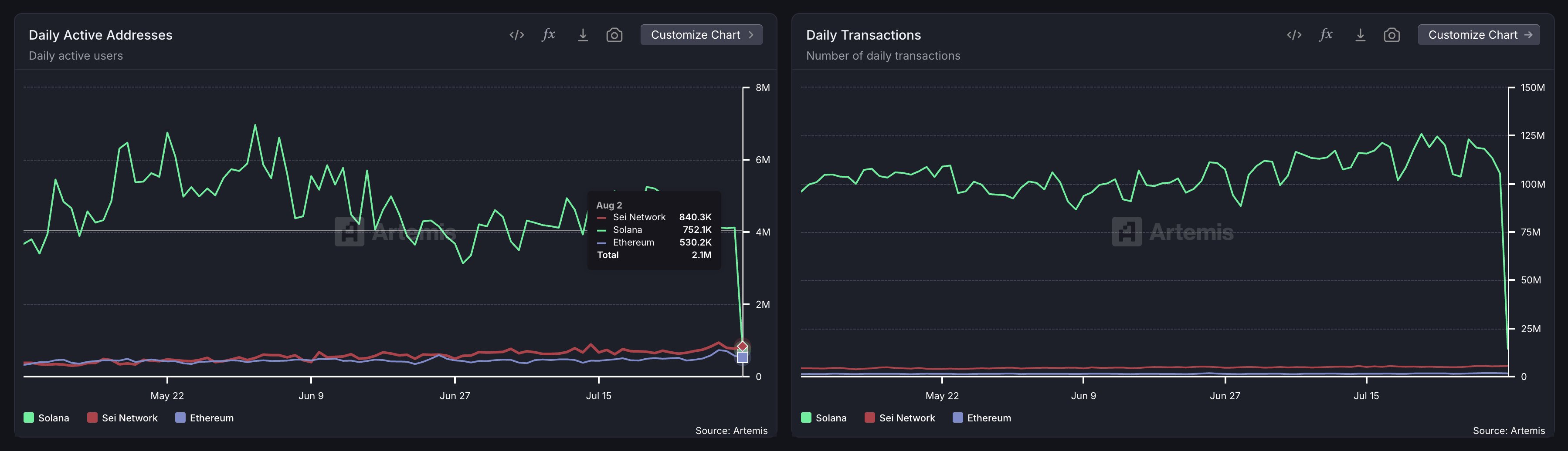 Sei的用户数“超越”Solana：L1权力格局中的昙花一现还是根本性转变？