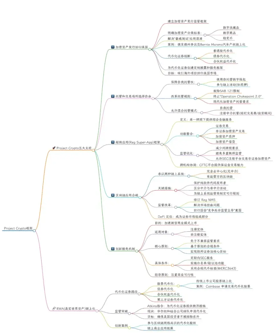 当SEC向加密“投降”，DeFi迎来证券法时刻