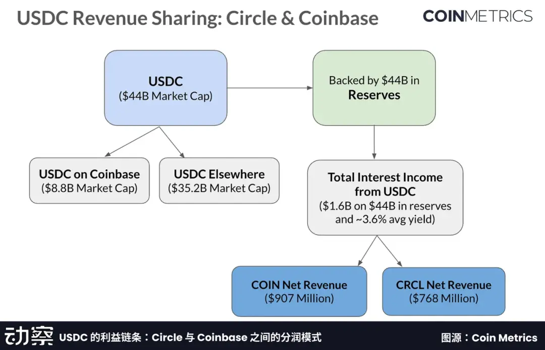 链上央行梦碎，现在的Meta只想做分销