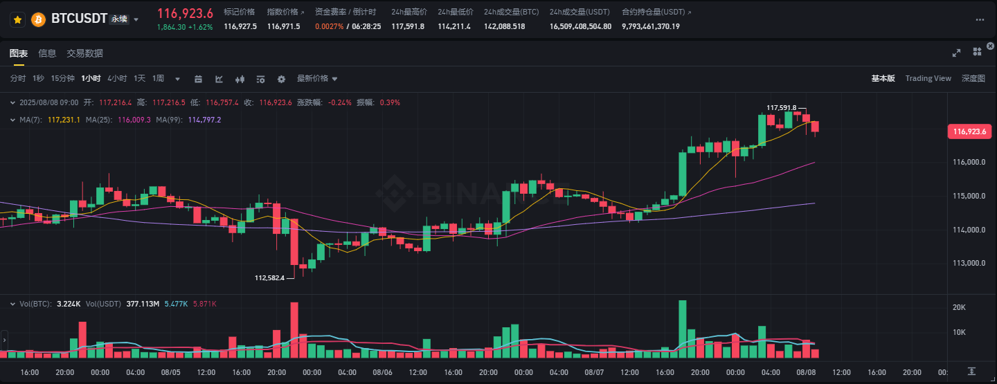 12.5万亿美元入金闸门开启！特朗普行政令放行养老金投资加密货币引爆市场