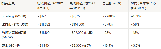 All In 比特币的五年，回望 Strategy 非凡之路