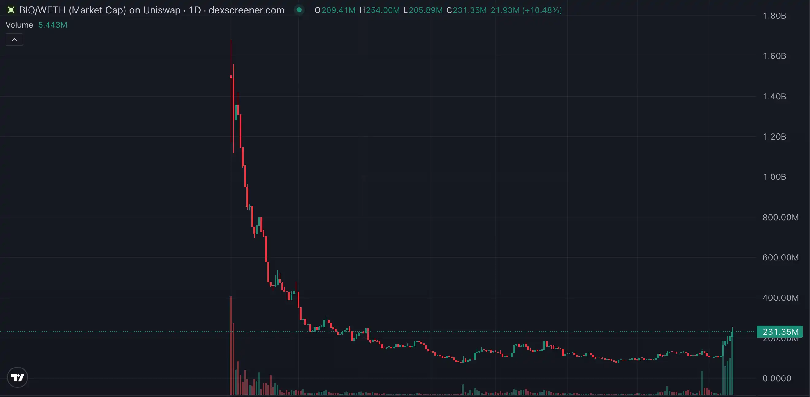 BIO上线V2，新Launchpad能重启Desci热潮吗？