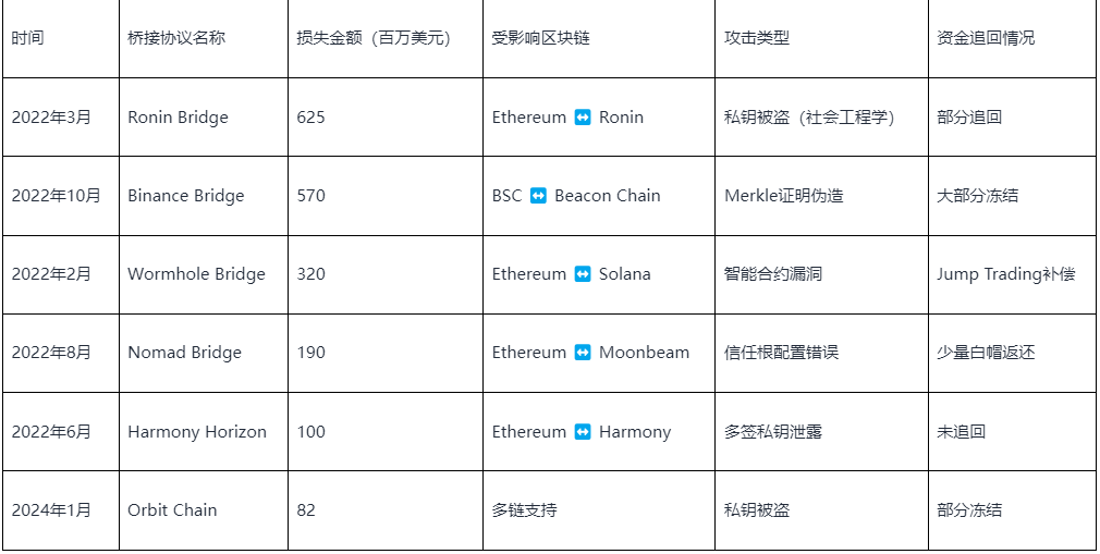 跨链桥安全危机全景解析：从28亿美元损失看Web3基础设施的致命缺陷