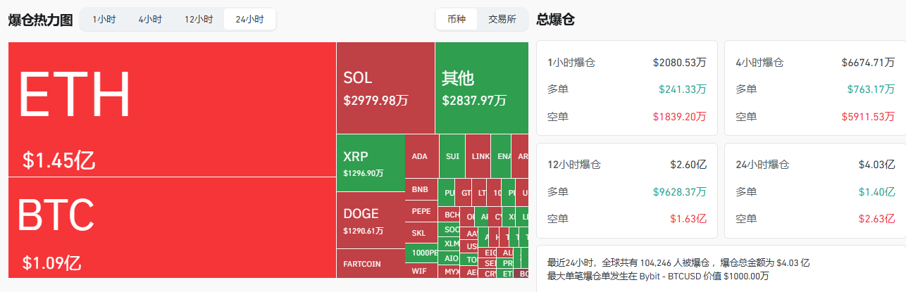 比特币突破123600美金再创新高！宏观利好与机构加仓驱动加密市场全面沸腾