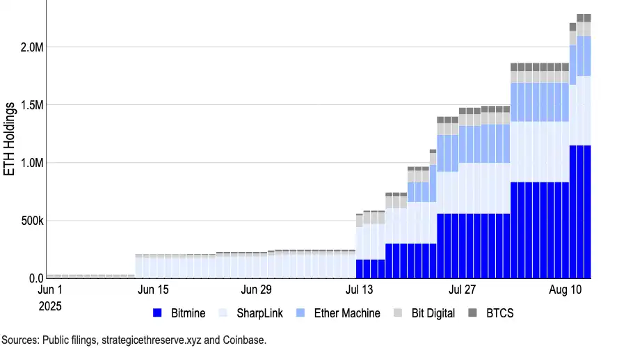 Coinbase报告：7万亿现金蓄势待发，山寨季或将于九月全面来临