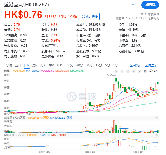蓝港互动加密资产持仓全解析：2.73亿港元储备撑起市值，港股最被低估的股票出现？