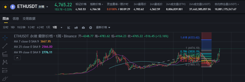 比特币突破123600美金再创新高！宏观利好与机构加仓驱动加密市场全面沸腾