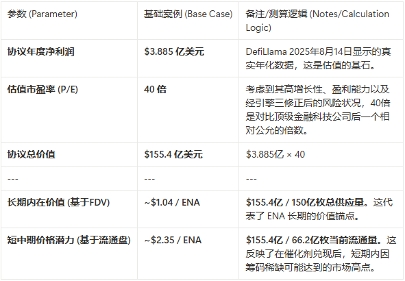年入近 4 亿美元的“印钞机”，为什么说 ENA 的公允价值应在  alt=