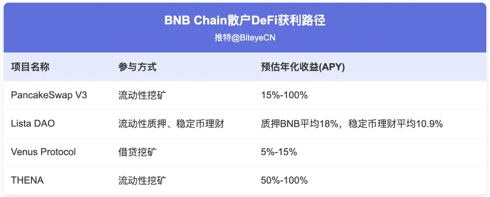 机构建仓潮下的BNB，散户还有哪些机会？