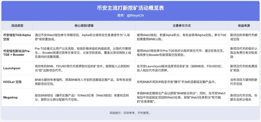 机构建仓潮下的BNB，散户还有哪些机会？