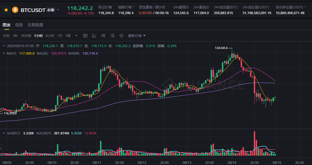比特币创历史新高后暴跌7000美元，三大原因解析此轮回调