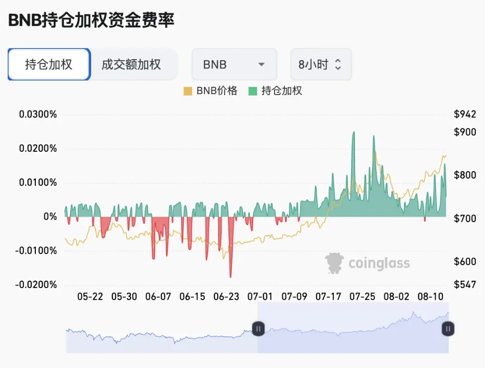 机构建仓潮下的BNB，散户还有哪些机会？