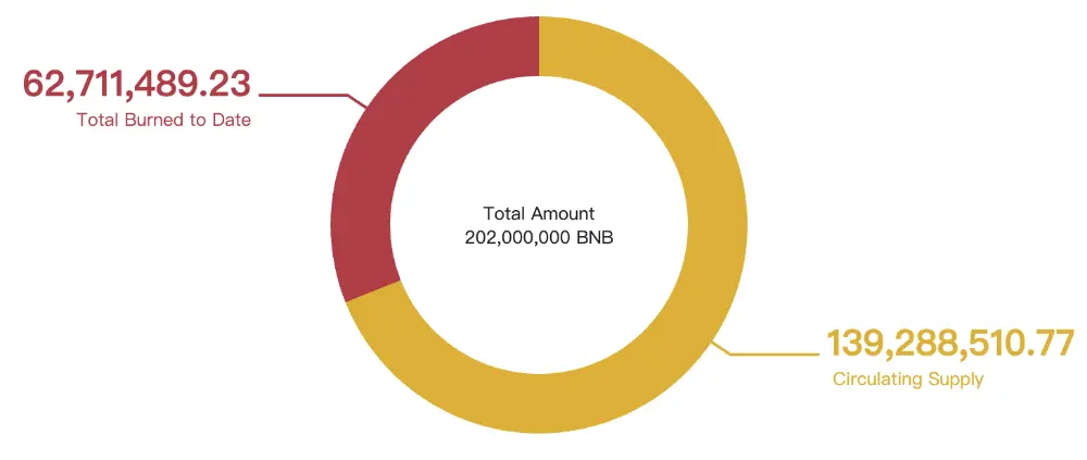 机构建仓潮下的BNB，散户还有哪些机会？