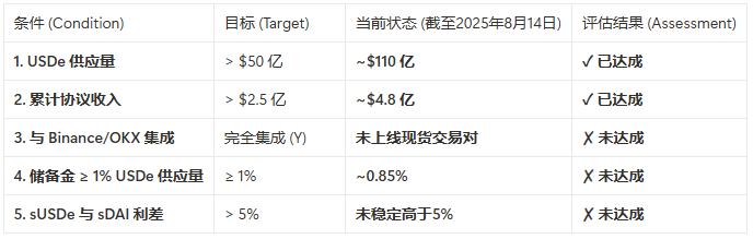 年入近 4 亿美元的“印钞机”，为什么说 ENA 的公允价值应在  alt=
