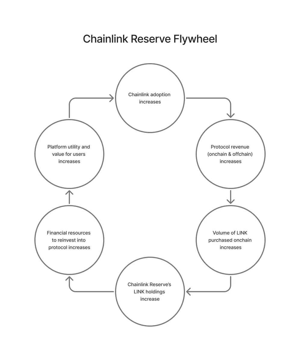 Chainlink开启价值捕获飞轮，或成链上经济的隐形赢家？