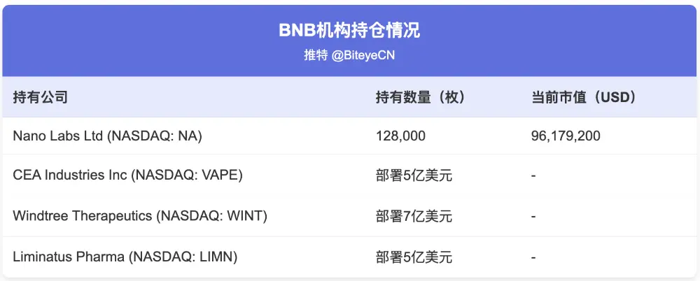 机构建仓潮下的BNB，散户还有哪些机会？