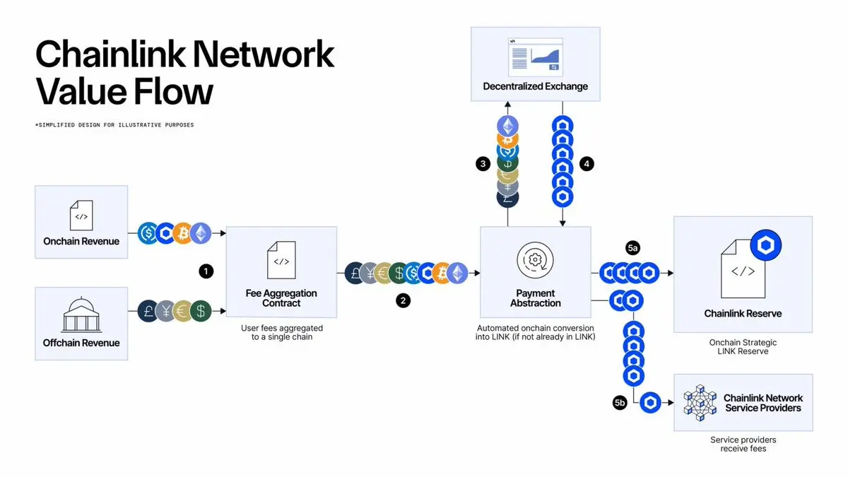 Chainlink开启价值捕获飞轮，或成链上经济的隐形赢家？