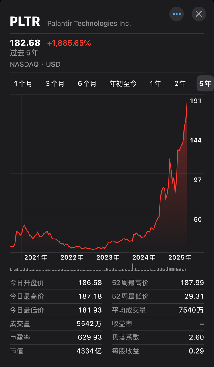 5 年 20 倍，美国最贵国运股诞生记