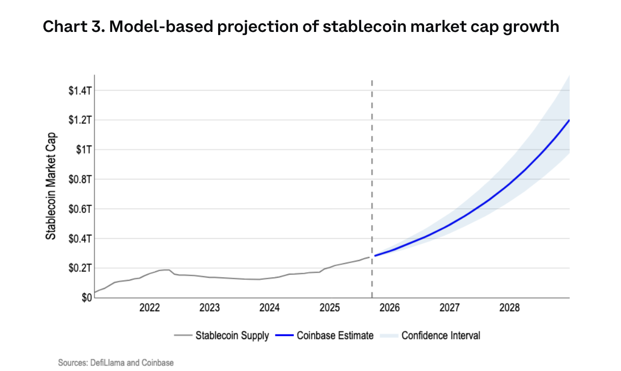Coinbase预测：2028年将进入万亿美元稳定币时代