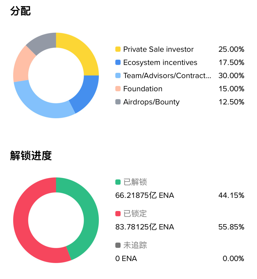 稳定币外衣之下，ENA 是模式创新还是估值骗局？