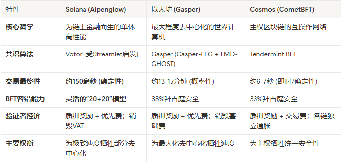 Toly亲自催票，99%赞成率：Solana Alpenglow共识升级，一次没有悬念的革命