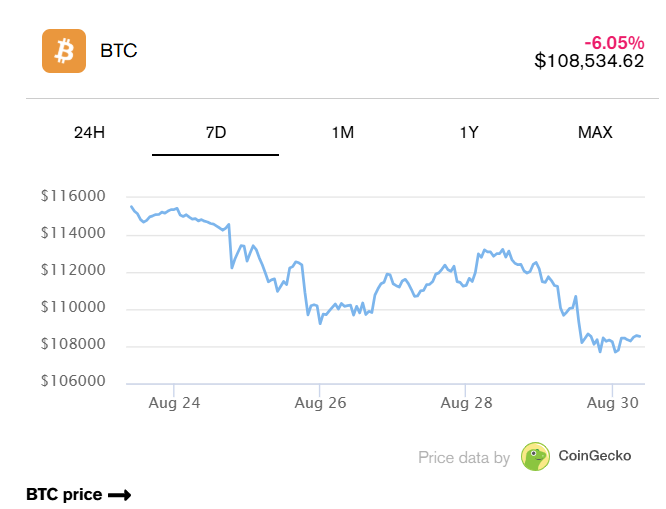 BTC 历年 9 月份平均下跌 3.77%，市场将会发生什么？