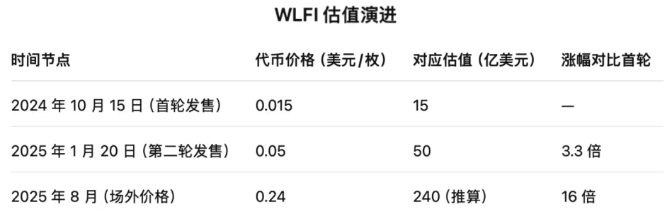 特朗普家族最核心代币 WLFI  明日上线，应该值多少钱？