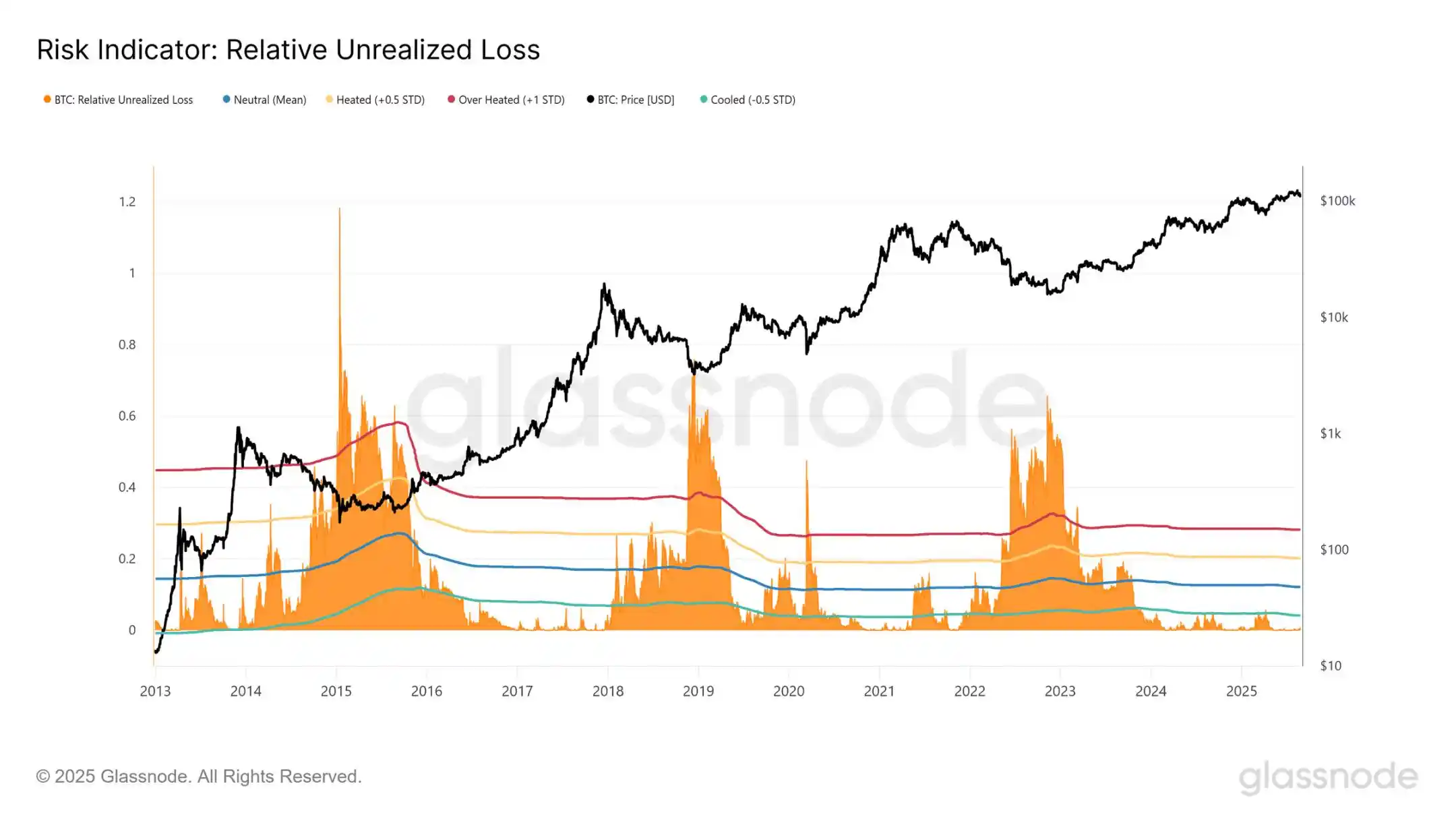Glassnode图表分析：比特币高点下跌近15000美金，短期市场底部会在哪里？